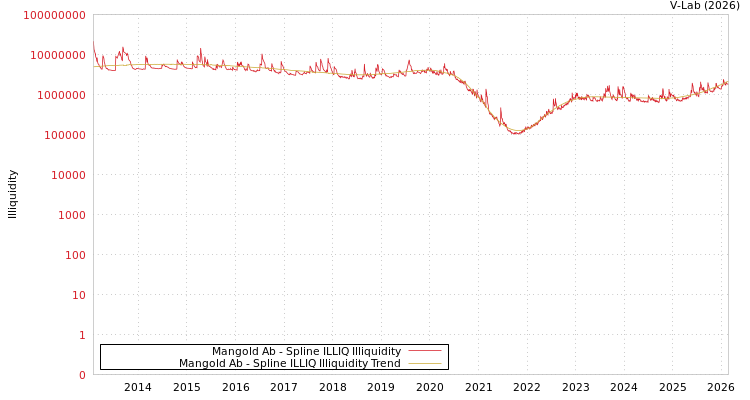 graph of Mangold Ab ILLIQ-SMEM