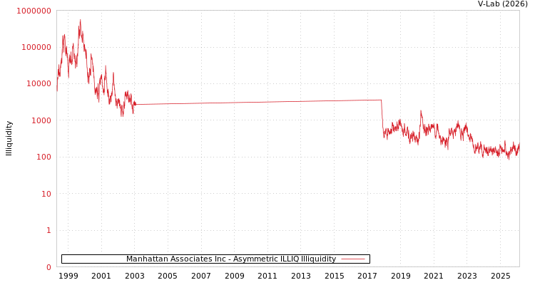 graph of Manhattan Associates Inc ILLIQ-AMEM