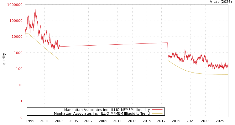 graph of Manhattan Associates Inc ILLIQ-MFMEM