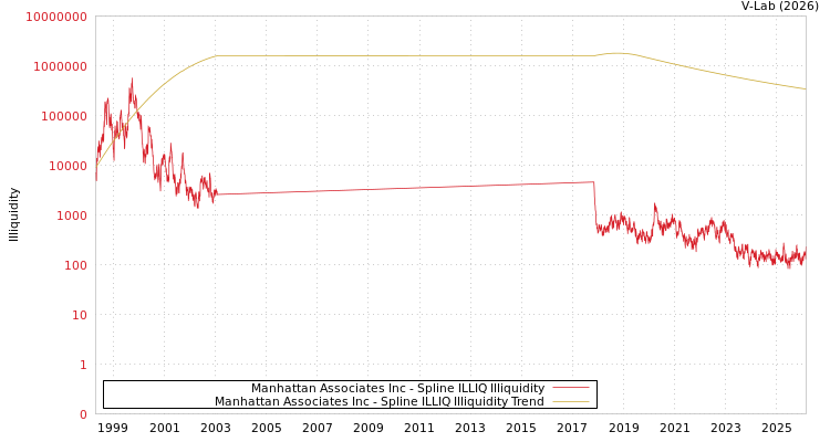 graph of Manhattan Associates Inc ILLIQ-SMEM