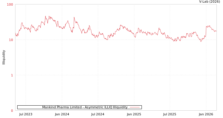 graph of Mankind Pharma Limited ILLIQ-AMEM