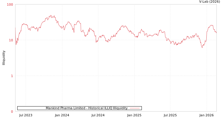 graph of Mankind Pharma Limited ILLIQ-HIST