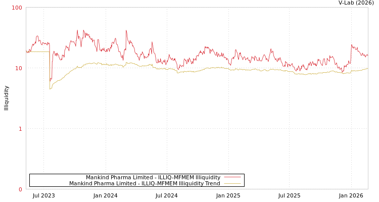 graph of Mankind Pharma Limited ILLIQ-MFMEM