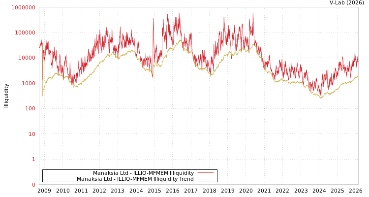 graph of Manaksia Ltd ILLIQ-MFMEM