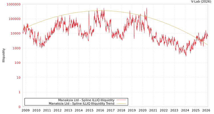graph of Manaksia Ltd ILLIQ-SMEM