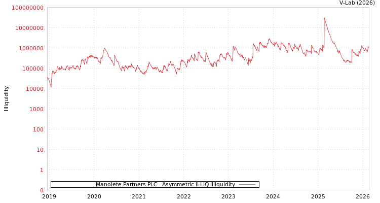 graph of Manolete Partners PLC ILLIQ-AMEM
