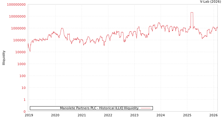 graph of Manolete Partners PLC ILLIQ-HIST