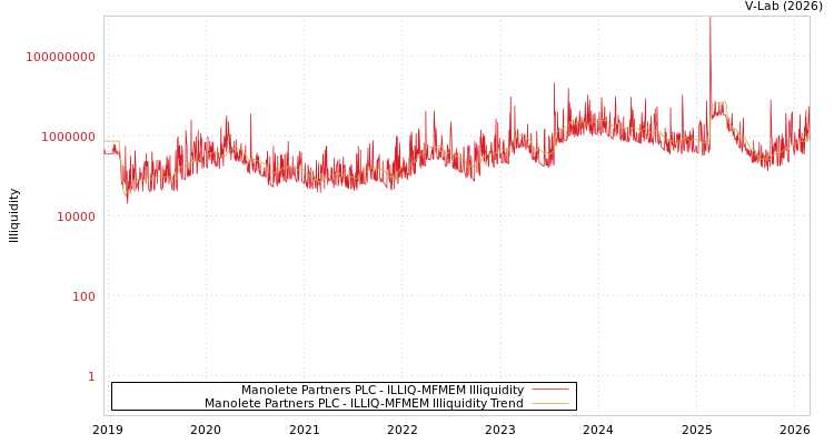 graph of Manolete Partners PLC ILLIQ-MFMEM