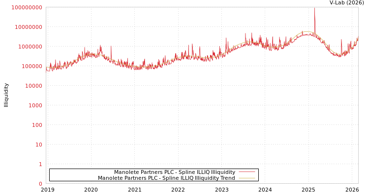 graph of Manolete Partners PLC ILLIQ-SMEM