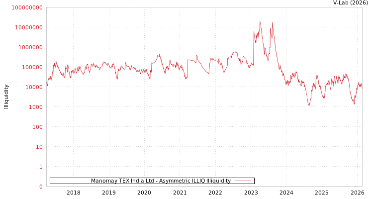 graph of Manomay TEX India Ltd ILLIQ-AMEM