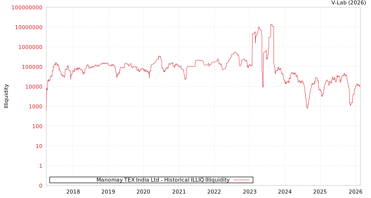 graph of Manomay TEX India Ltd ILLIQ-HIST