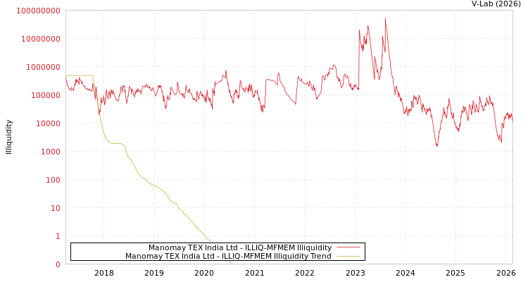 graph of Manomay TEX India Ltd ILLIQ-MFMEM