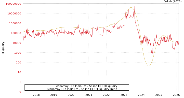 graph of Manomay TEX India Ltd ILLIQ-SMEM