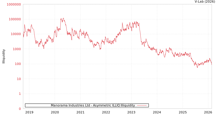 graph of Manorama Industries Ltd ILLIQ-AMEM
