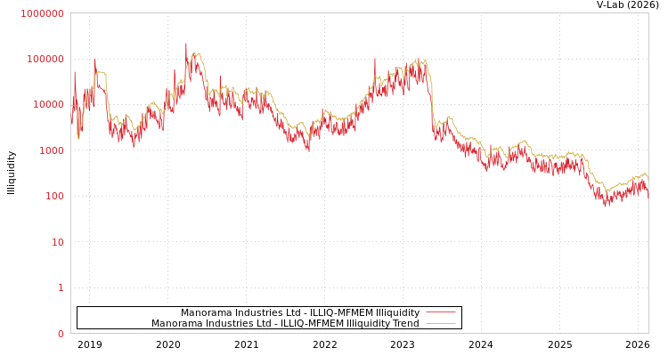 graph of Manorama Industries Ltd ILLIQ-MFMEM