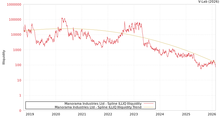 graph of Manorama Industries Ltd ILLIQ-SMEM