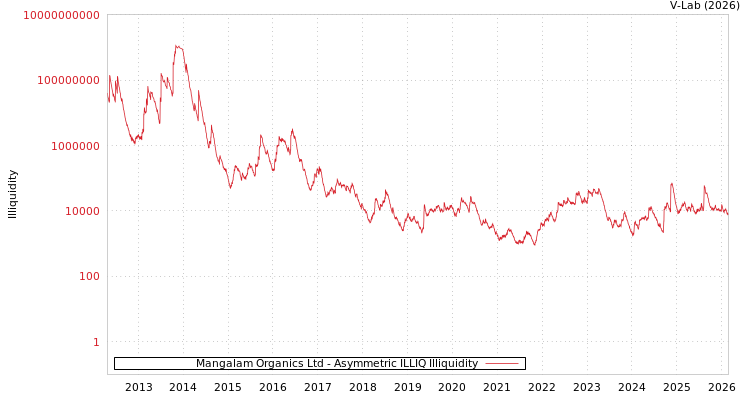 graph of Mangalam Organics Ltd ILLIQ-AMEM