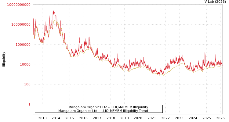 graph of Mangalam Organics Ltd ILLIQ-MFMEM