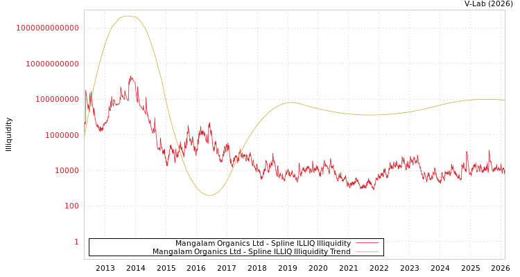 graph of Mangalam Organics Ltd ILLIQ-SMEM
