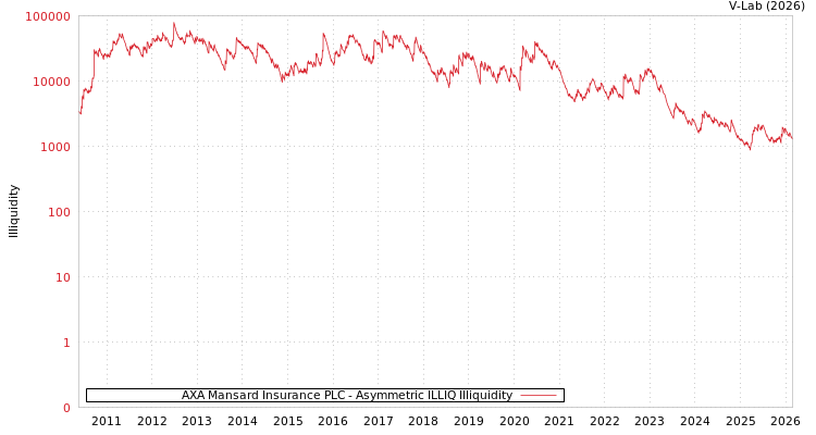 graph of AXA Mansard Insurance PLC ILLIQ-AMEM