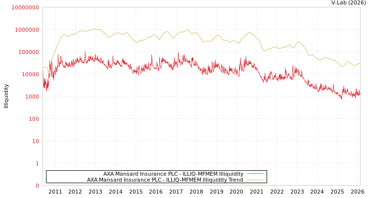 graph of AXA Mansard Insurance PLC ILLIQ-MFMEM