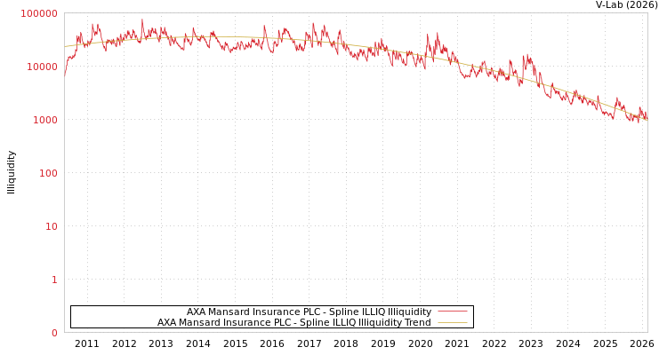 graph of AXA Mansard Insurance PLC ILLIQ-SMEM