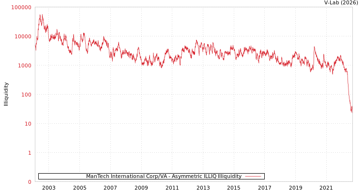 graph of ManTech International Corp/VA ILLIQ-AMEM
