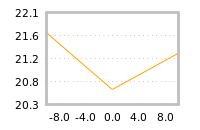 Impact of return on liquidity tomorrow