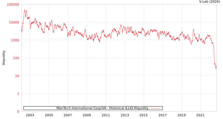 graph of ManTech International Corp/VA ILLIQ-HIST