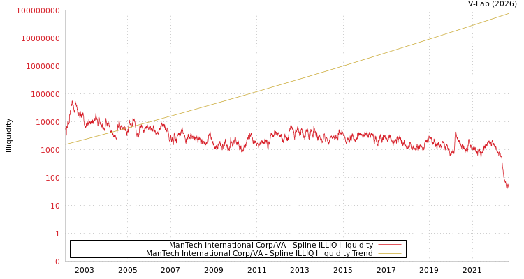 graph of ManTech International Corp/VA ILLIQ-SMEM