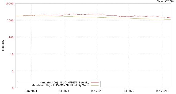 graph of Mandatum OYJ ILLIQ-MFMEM