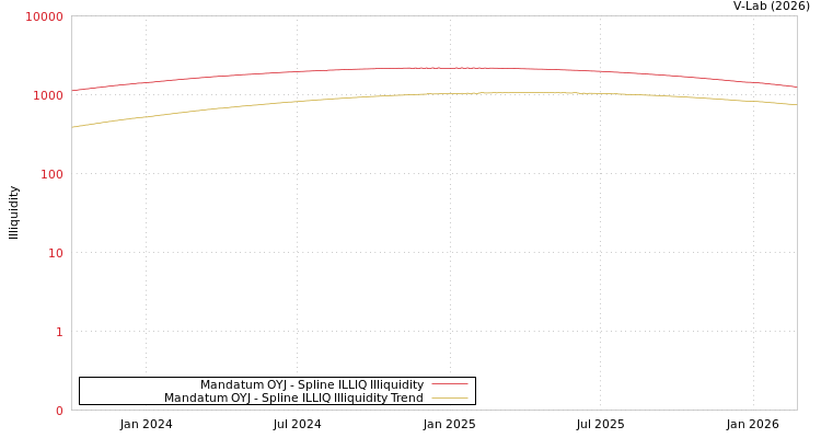 graph of Mandatum OYJ ILLIQ-SMEM