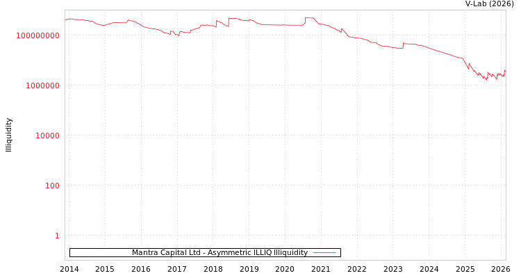 graph of Mantra Capital Ltd ILLIQ-AMEM