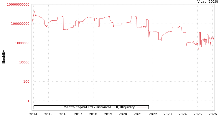 graph of Mantra Capital Ltd ILLIQ-HIST