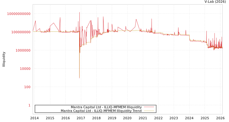 graph of Mantra Capital Ltd ILLIQ-MFMEM