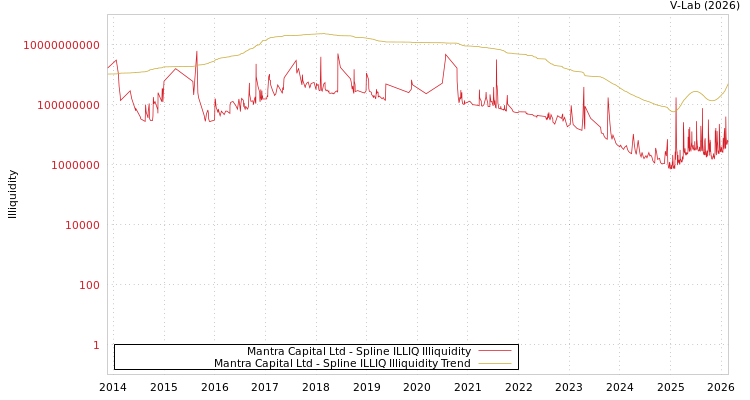graph of Mantra Capital Ltd ILLIQ-SMEM