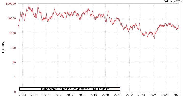 graph of Manchester United Plc ILLIQ-AMEM