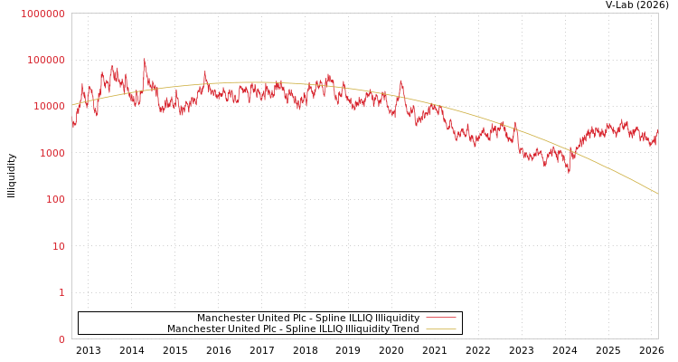 graph of Manchester United Plc ILLIQ-SMEM