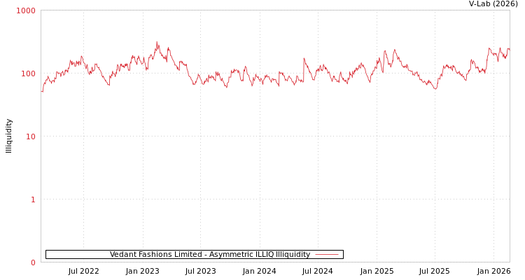 graph of Vedant Fashions Limited ILLIQ-AMEM