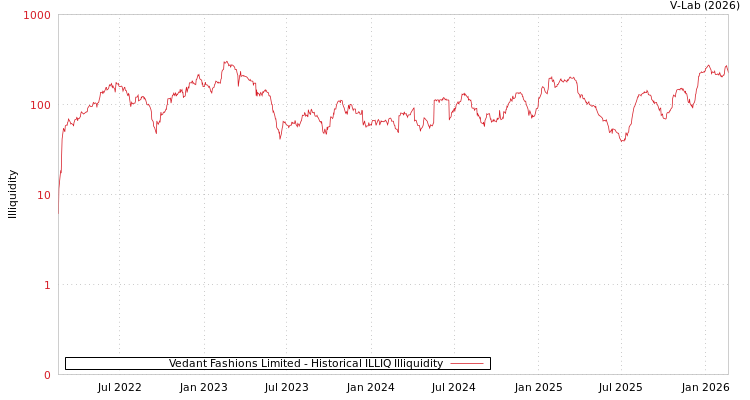 graph of Vedant Fashions Limited ILLIQ-HIST