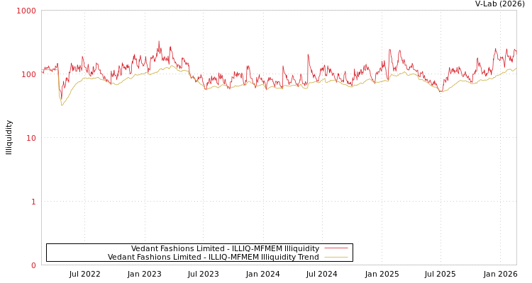 graph of Vedant Fashions Limited ILLIQ-MFMEM
