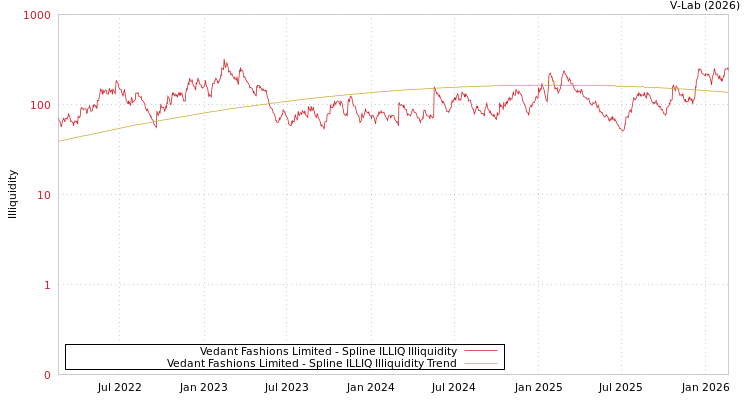 graph of Vedant Fashions Limited ILLIQ-SMEM