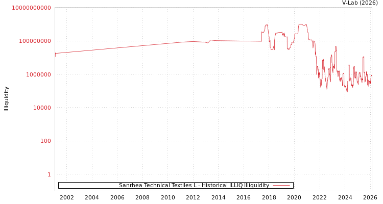 graph of Sanrhea Technical Textiles L ILLIQ-HIST