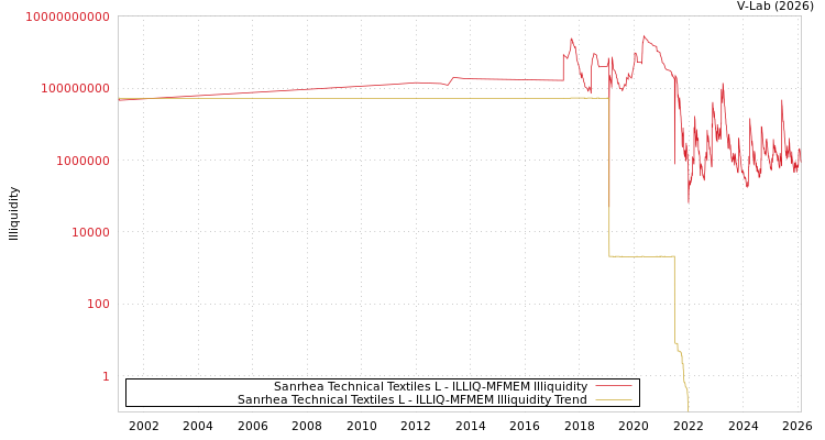 graph of Sanrhea Technical Textiles L ILLIQ-MFMEM
