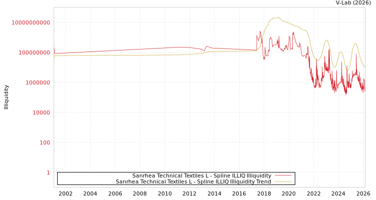 graph of Sanrhea Technical Textiles L ILLIQ-SMEM
