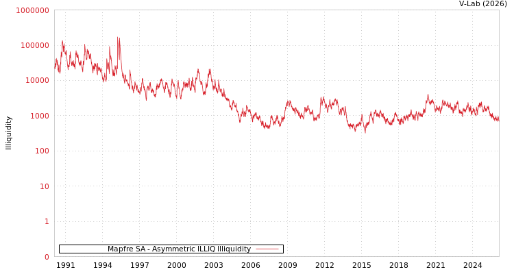 graph of Mapfre SA ILLIQ-AMEM