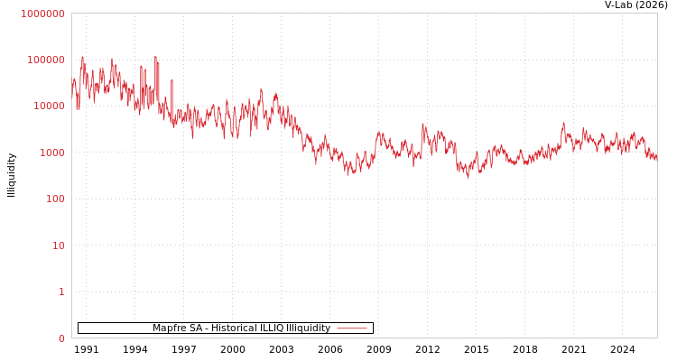 graph of Mapfre SA ILLIQ-HIST