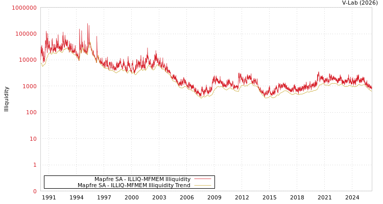graph of Mapfre SA ILLIQ-MFMEM