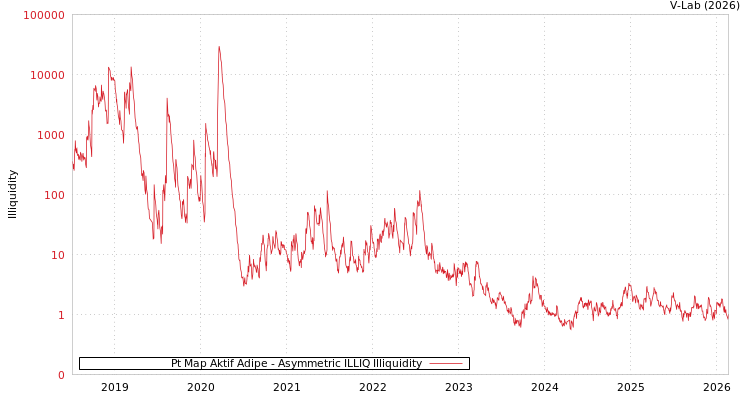 graph of Pt Map Aktif Adipe ILLIQ-AMEM
