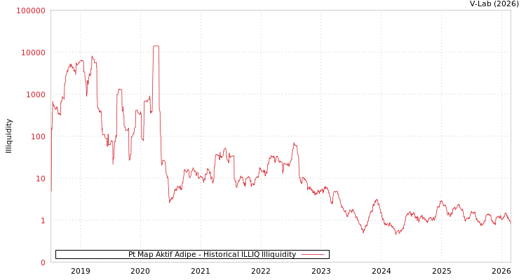 graph of Pt Map Aktif Adipe ILLIQ-HIST
